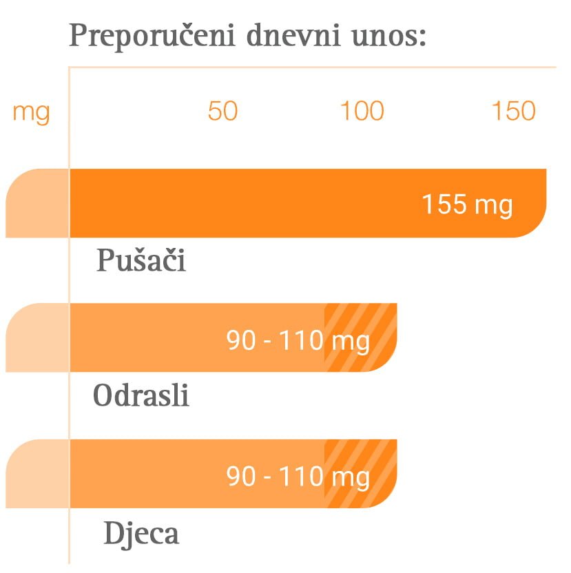 Preporučena dnevna doza vitamina c